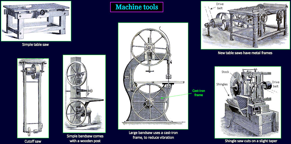 Steam-powered saws, 1860s